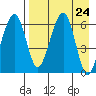 Goodnews Bay entrance tide chart for Saturday, August 24, 2024