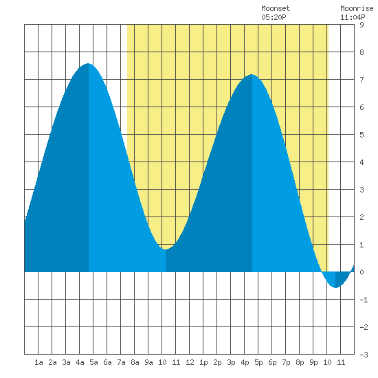 Goodnews Bay entrance tide chart for Sunday, August 25, 2024