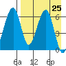 Goodnews Bay entrance tide chart for Sunday, August 25, 2024