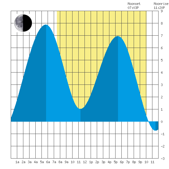 Goodnews Bay entrance tide chart for Monday, August 26, 2024