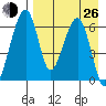 Goodnews Bay entrance tide chart for Monday, August 26, 2024