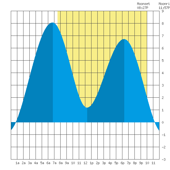 Goodnews Bay entrance tide chart for Tuesday, August 27, 2024