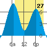 Goodnews Bay entrance tide chart for Tuesday, August 27, 2024