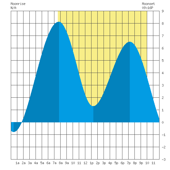 Goodnews Bay entrance tide chart for Wednesday, August 28, 2024