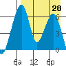 Goodnews Bay entrance tide chart for Wednesday, August 28, 2024