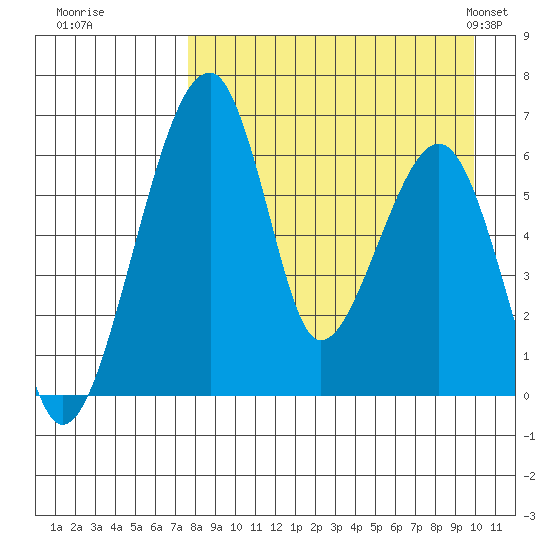 Goodnews Bay entrance tide chart for Thursday, August 29, 2024
