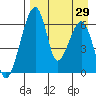 Goodnews Bay entrance tide chart for Thursday, August 29, 2024