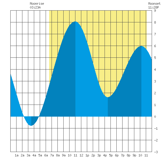 Goodnews Bay entrance tide chart for Friday, August 2, 2024
