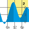 Goodnews Bay entrance tide chart for Friday, August 2, 2024