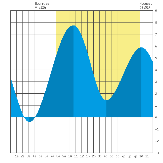 Goodnews Bay entrance tide chart for Saturday, August 31, 2024