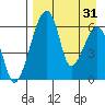 Goodnews Bay entrance tide chart for Saturday, August 31, 2024