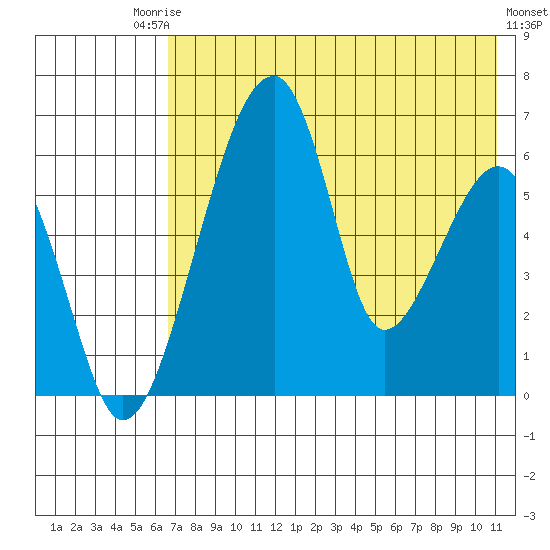 Goodnews Bay entrance tide chart for Saturday, August 3, 2024
