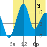 Goodnews Bay entrance tide chart for Saturday, August 3, 2024