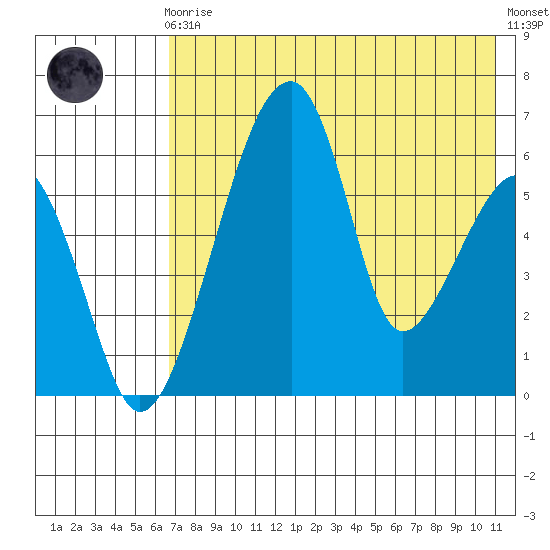 Goodnews Bay entrance tide chart for Sunday, August 4, 2024
