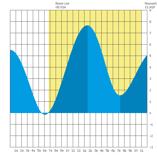 Goodnews Bay entrance tide chart for Monday, August 5, 2024