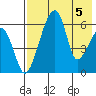 Goodnews Bay entrance tide chart for Monday, August 5, 2024
