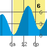 Goodnews Bay entrance tide chart for Tuesday, August 6, 2024