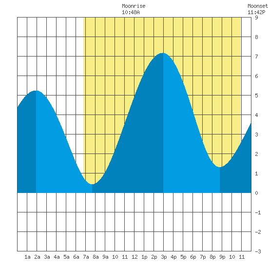 Goodnews Bay entrance tide chart for Wednesday, August 7, 2024