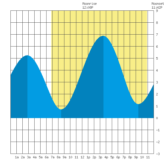 Goodnews Bay entrance tide chart for Thursday, August 8, 2024