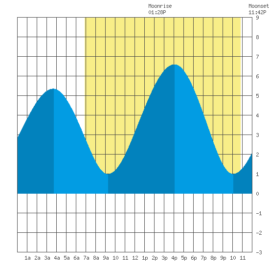 Goodnews Bay entrance tide chart for Friday, August 9, 2024