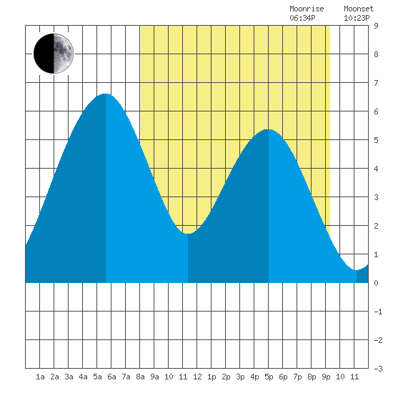 Goodnews Bay entrance tide chart for Tuesday, September 10, 2024