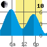 Goodnews Bay entrance tide chart for Tuesday, September 10, 2024