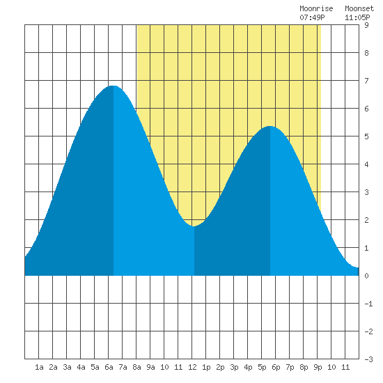 Goodnews Bay entrance tide chart for Wednesday, September 11, 2024