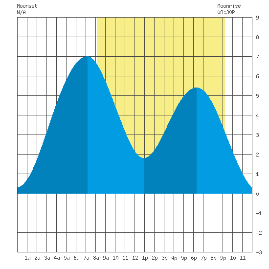 Goodnews Bay entrance tide chart for Thursday, September 12, 2024