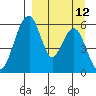 Goodnews Bay entrance tide chart for Thursday, September 12, 2024