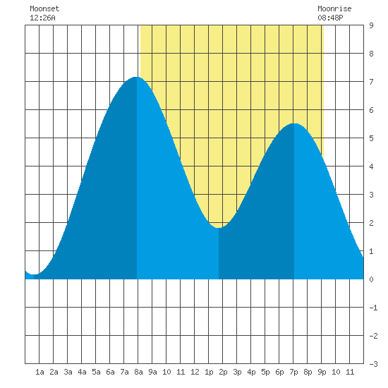 Goodnews Bay entrance tide chart for Friday, September 13, 2024
