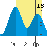 Goodnews Bay entrance tide chart for Friday, September 13, 2024