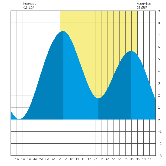 Goodnews Bay entrance tide chart for Saturday, September 14, 2024