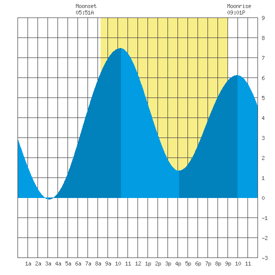 Goodnews Bay entrance tide chart for Monday, September 16, 2024