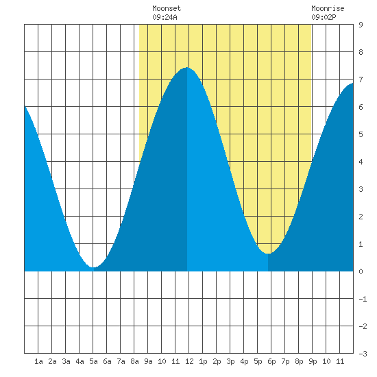 Goodnews Bay entrance tide chart for Wednesday, September 18, 2024