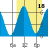 Goodnews Bay entrance tide chart for Wednesday, September 18, 2024