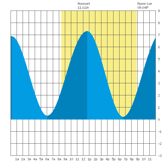 Goodnews Bay entrance tide chart for Thursday, September 19, 2024