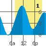 Goodnews Bay entrance tide chart for Sunday, September 1, 2024