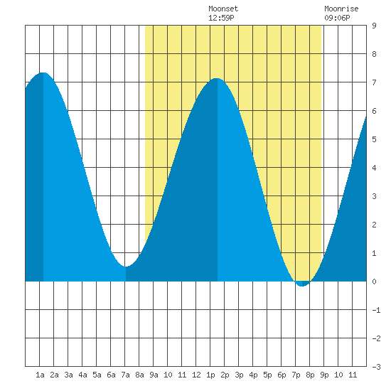 Goodnews Bay entrance tide chart for Friday, September 20, 2024