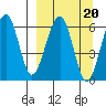 Goodnews Bay entrance tide chart for Friday, September 20, 2024