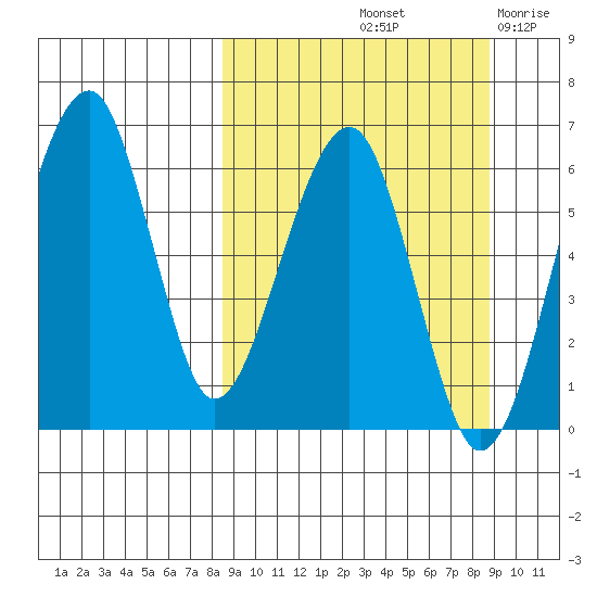 Goodnews Bay entrance tide chart for Saturday, September 21, 2024