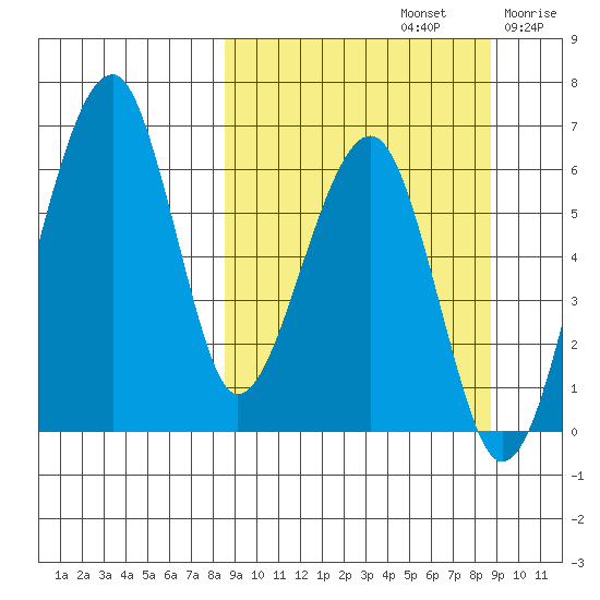 Goodnews Bay entrance tide chart for Sunday, September 22, 2024
