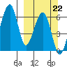 Goodnews Bay entrance tide chart for Sunday, September 22, 2024