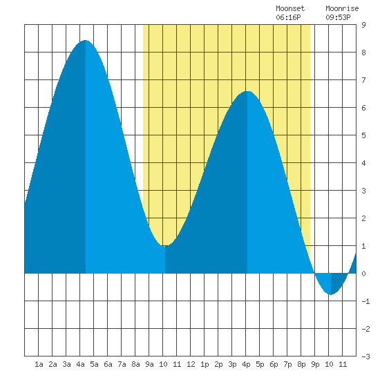 Goodnews Bay entrance tide chart for Monday, September 23, 2024