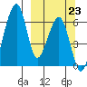 Goodnews Bay entrance tide chart for Monday, September 23, 2024