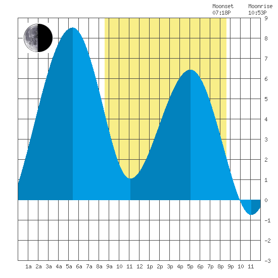 Goodnews Bay entrance tide chart for Tuesday, September 24, 2024