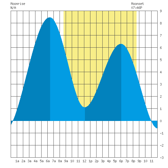 Goodnews Bay entrance tide chart for Wednesday, September 25, 2024