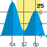 Goodnews Bay entrance tide chart for Wednesday, September 25, 2024