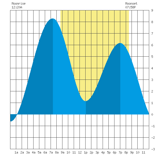 Goodnews Bay entrance tide chart for Thursday, September 26, 2024