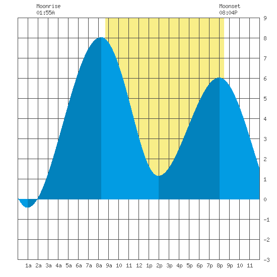 Goodnews Bay entrance tide chart for Friday, September 27, 2024
