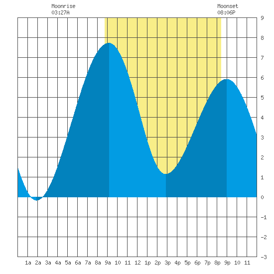 Goodnews Bay entrance tide chart for Saturday, September 28, 2024